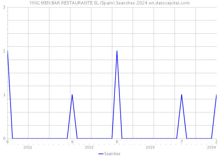 YING MEN BAR RESTAURANTE SL (Spain) Searches 2024 