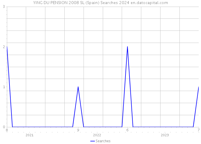 YING DU PENSION 2008 SL (Spain) Searches 2024 