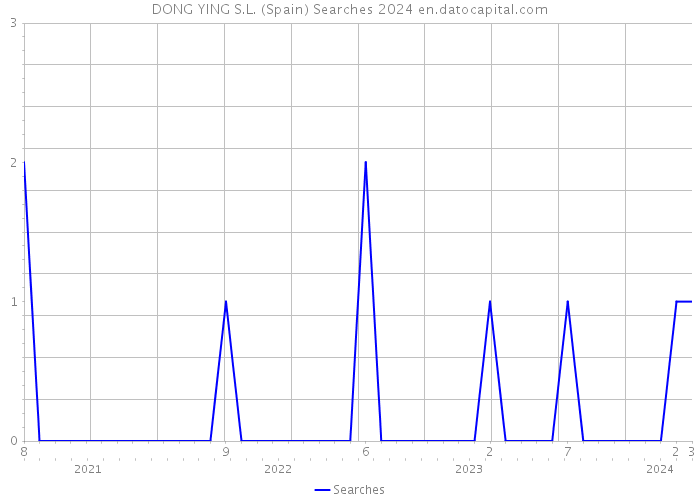 DONG YING S.L. (Spain) Searches 2024 