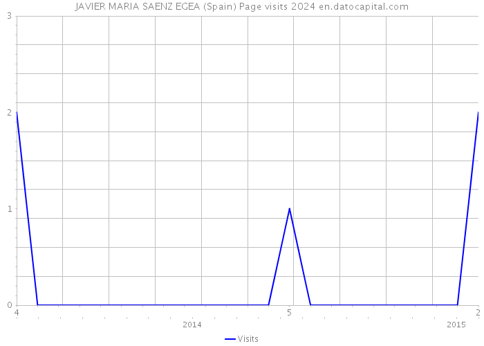 JAVIER MARIA SAENZ EGEA (Spain) Page visits 2024 