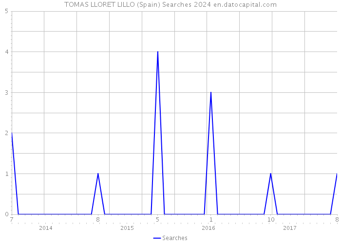 TOMAS LLORET LILLO (Spain) Searches 2024 