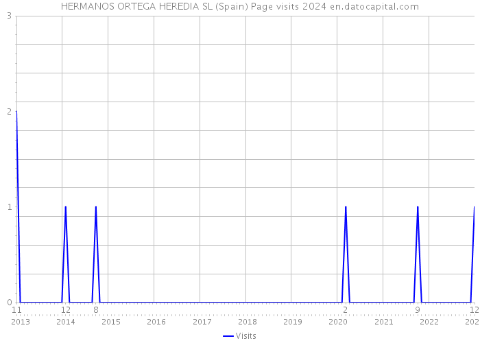 HERMANOS ORTEGA HEREDIA SL (Spain) Page visits 2024 