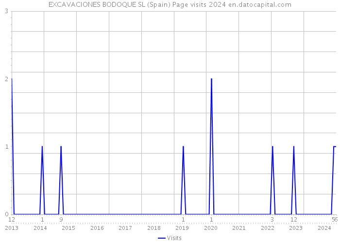 EXCAVACIONES BODOQUE SL (Spain) Page visits 2024 