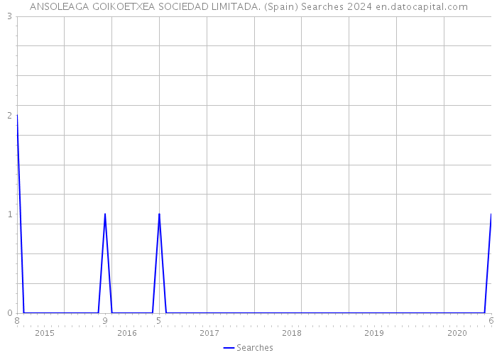 ANSOLEAGA GOIKOETXEA SOCIEDAD LIMITADA. (Spain) Searches 2024 
