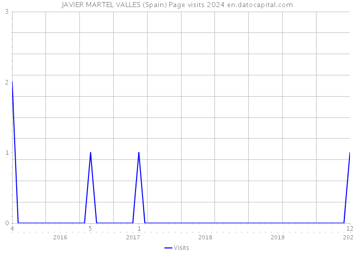 JAVIER MARTEL VALLES (Spain) Page visits 2024 