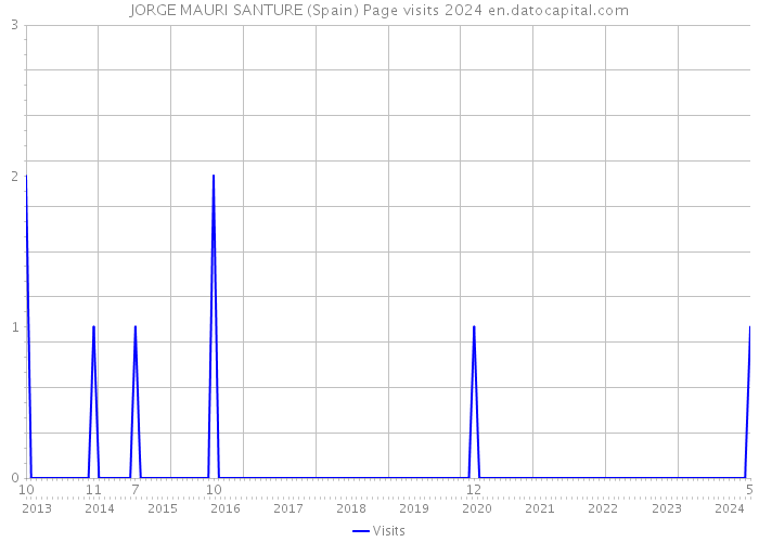 JORGE MAURI SANTURE (Spain) Page visits 2024 