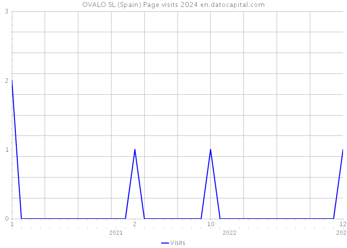 OVALO SL (Spain) Page visits 2024 