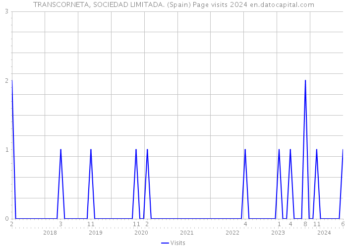 TRANSCORNETA, SOCIEDAD LIMITADA. (Spain) Page visits 2024 