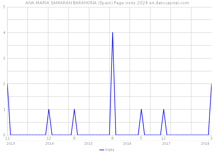 ANA MARIA SAMARAN BARAHONA (Spain) Page visits 2024 