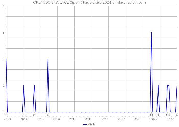 ORLANDO SAA LAGE (Spain) Page visits 2024 