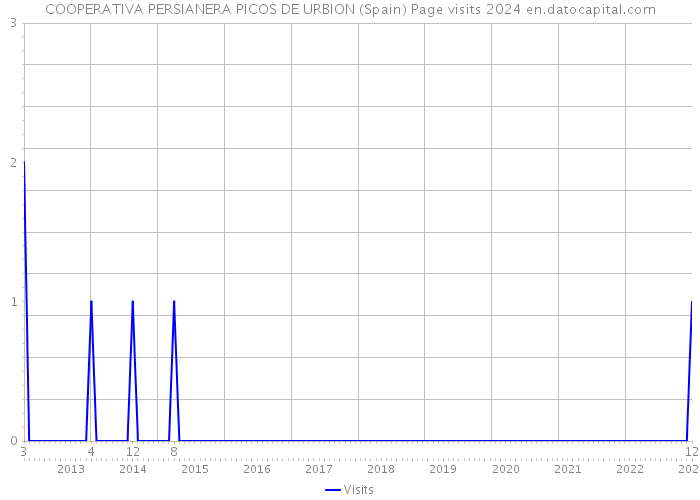 COOPERATIVA PERSIANERA PICOS DE URBION (Spain) Page visits 2024 