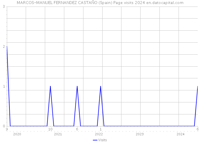 MARCOS-MANUEL FERNANDEZ CASTAÑO (Spain) Page visits 2024 