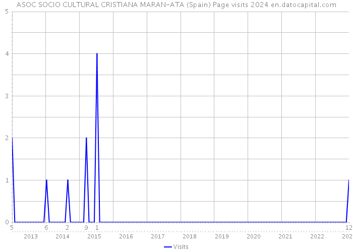 ASOC SOCIO CULTURAL CRISTIANA MARAN-ATA (Spain) Page visits 2024 