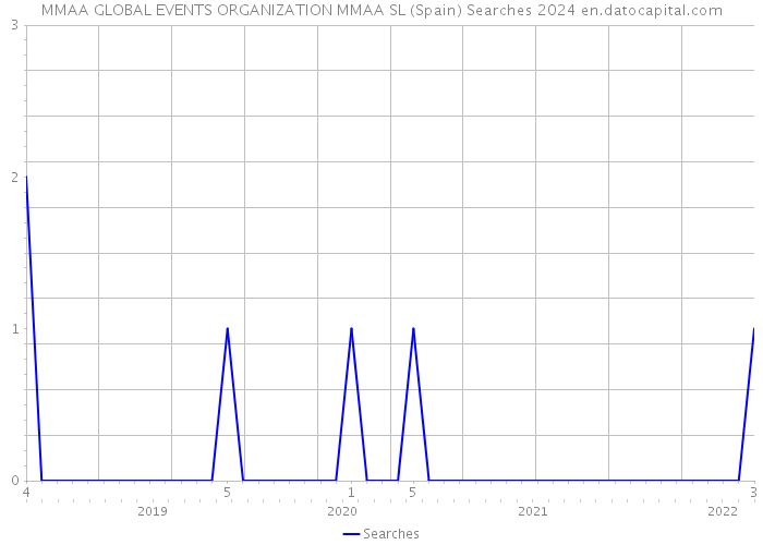 MMAA GLOBAL EVENTS ORGANIZATION MMAA SL (Spain) Searches 2024 