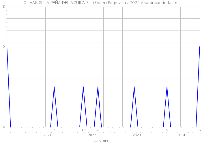 OLIVAR SILLA PEÑA DEL AGUILA SL. (Spain) Page visits 2024 