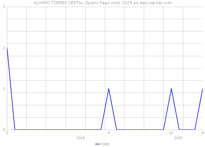 ALVARO TORRES GESTAL (Spain) Page visits 2024 