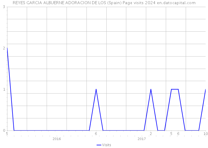 REYES GARCIA ALBUERNE ADORACION DE LOS (Spain) Page visits 2024 