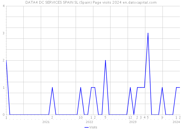 DATA4 DC SERVICES SPAIN SL (Spain) Page visits 2024 