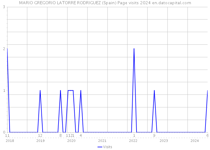 MARIO GREGORIO LATORRE RODRIGUEZ (Spain) Page visits 2024 