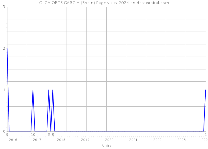 OLGA ORTS GARCIA (Spain) Page visits 2024 