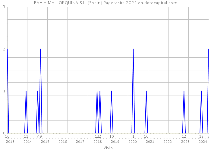 BAHIA MALLORQUINA S.L. (Spain) Page visits 2024 