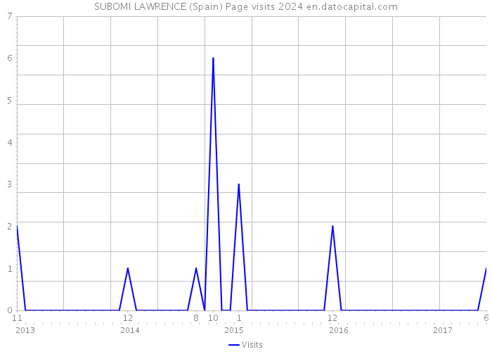 SUBOMI LAWRENCE (Spain) Page visits 2024 