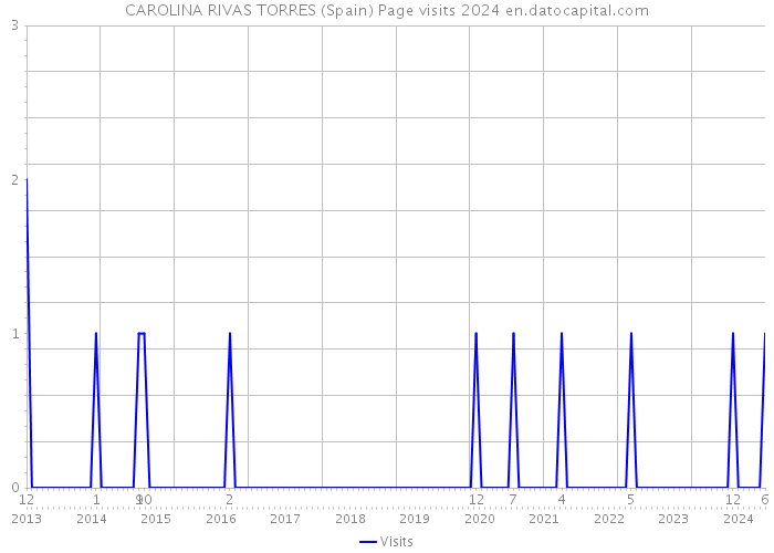 CAROLINA RIVAS TORRES (Spain) Page visits 2024 