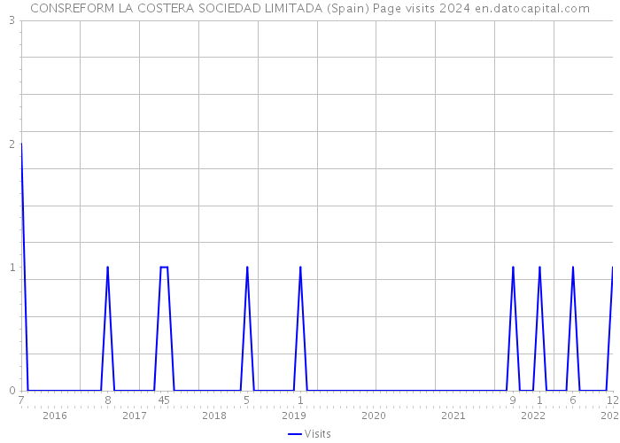 CONSREFORM LA COSTERA SOCIEDAD LIMITADA (Spain) Page visits 2024 