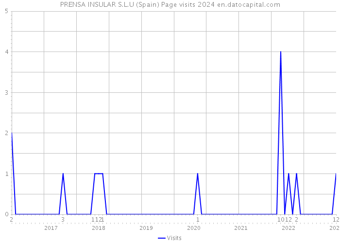 PRENSA INSULAR S.L.U (Spain) Page visits 2024 