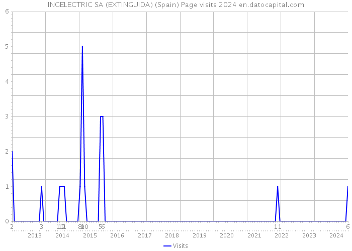 INGELECTRIC SA (EXTINGUIDA) (Spain) Page visits 2024 