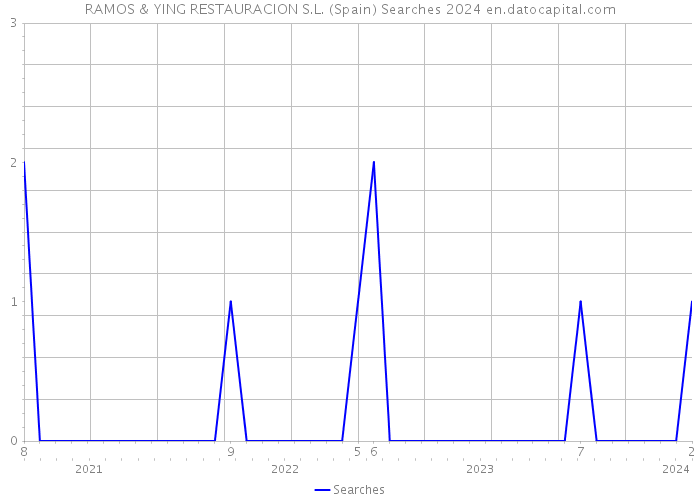 RAMOS & YING RESTAURACION S.L. (Spain) Searches 2024 
