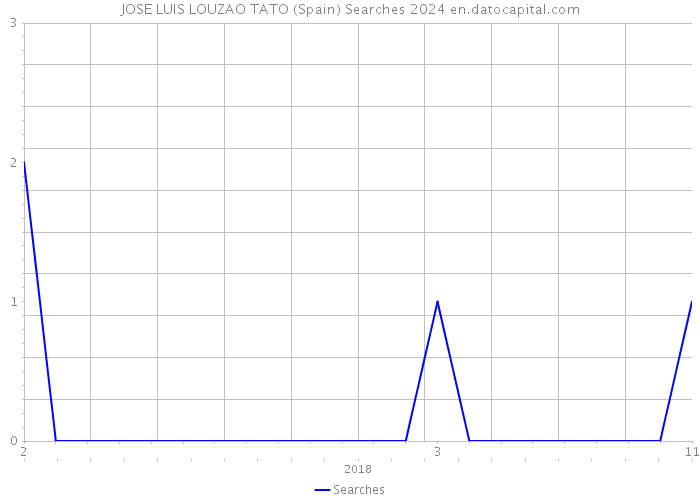 JOSE LUIS LOUZAO TATO (Spain) Searches 2024 