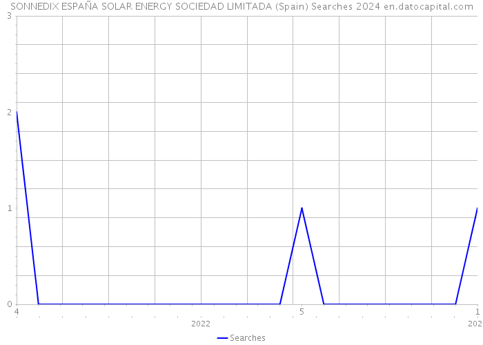 SONNEDIX ESPAÑA SOLAR ENERGY SOCIEDAD LIMITADA (Spain) Searches 2024 