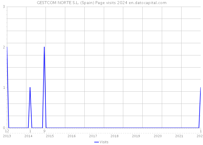 GESTCOM NORTE S.L. (Spain) Page visits 2024 