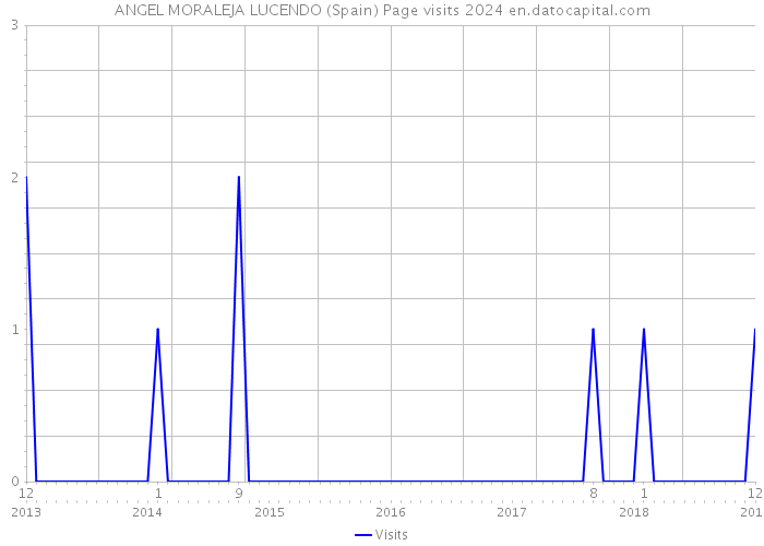 ANGEL MORALEJA LUCENDO (Spain) Page visits 2024 