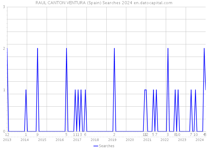 RAUL CANTON VENTURA (Spain) Searches 2024 