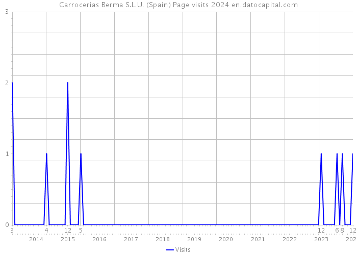 Carrocerias Berma S.L.U. (Spain) Page visits 2024 