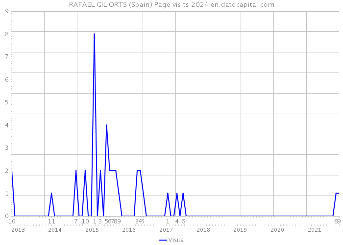 RAFAEL GIL ORTS (Spain) Page visits 2024 