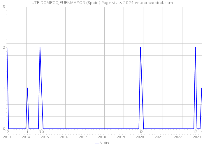 UTE DOMECQ FUENMAYOR (Spain) Page visits 2024 