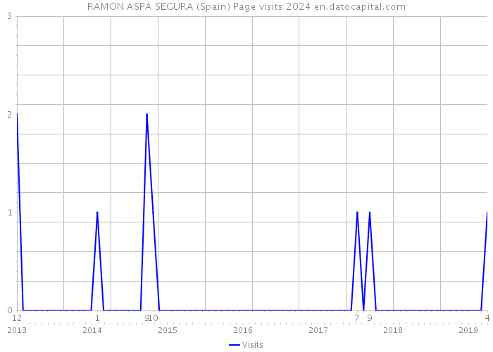 RAMON ASPA SEGURA (Spain) Page visits 2024 