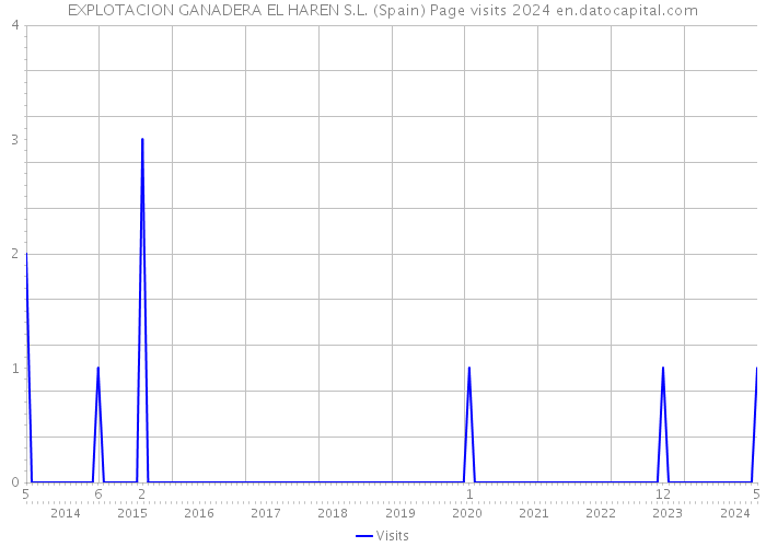 EXPLOTACION GANADERA EL HAREN S.L. (Spain) Page visits 2024 