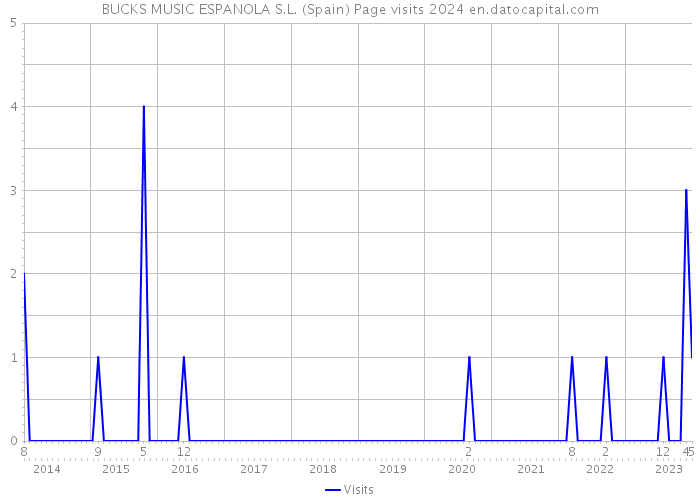 BUCKS MUSIC ESPANOLA S.L. (Spain) Page visits 2024 