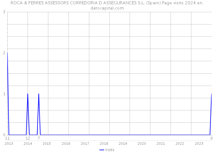 ROCA & FERRES ASSESSORS CORREDORIA D ASSEGURANCES S.L. (Spain) Page visits 2024 