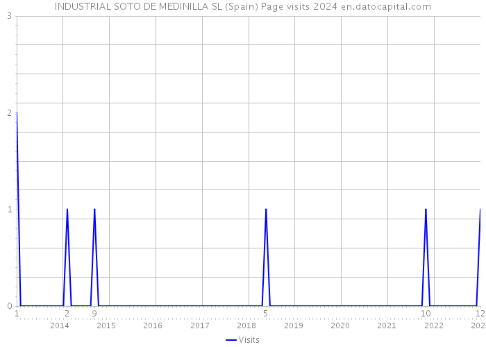 INDUSTRIAL SOTO DE MEDINILLA SL (Spain) Page visits 2024 