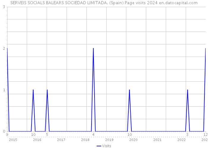SERVEIS SOCIALS BALEARS SOCIEDAD LIMITADA. (Spain) Page visits 2024 
