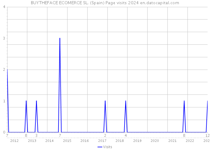 BUYTHEFACE ECOMERCE SL. (Spain) Page visits 2024 