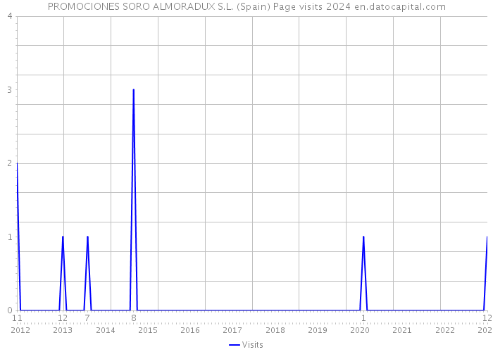 PROMOCIONES SORO ALMORADUX S.L. (Spain) Page visits 2024 