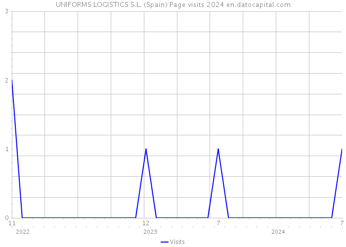 UNIFORMS LOGISTICS S.L. (Spain) Page visits 2024 