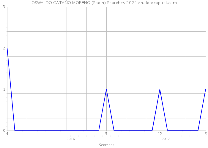 OSWALDO CATAÑO MORENO (Spain) Searches 2024 
