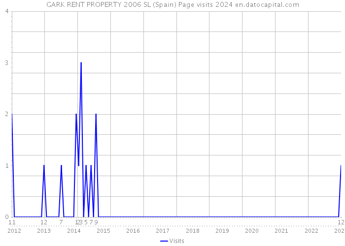 GARK RENT PROPERTY 2006 SL (Spain) Page visits 2024 